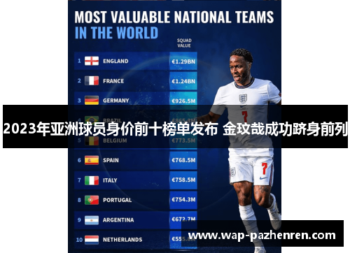 2023年亚洲球员身价前十榜单发布 金玟哉成功跻身前列